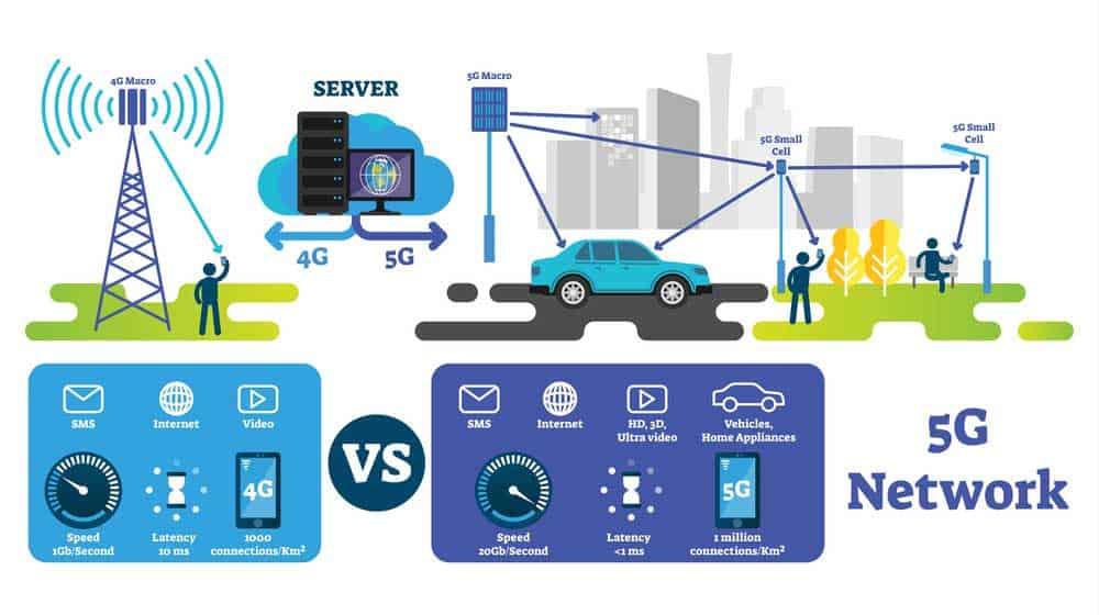 5G Internet Latency Concept.