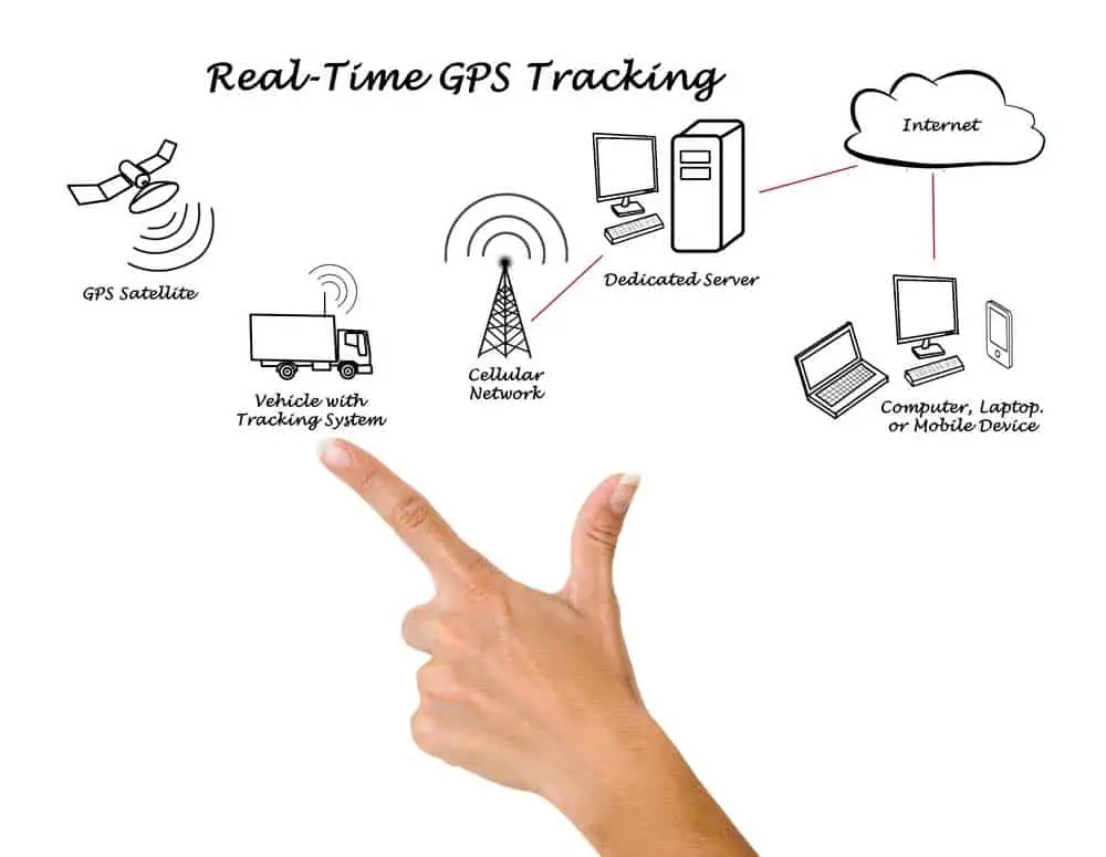 Real-time GPS tracking 