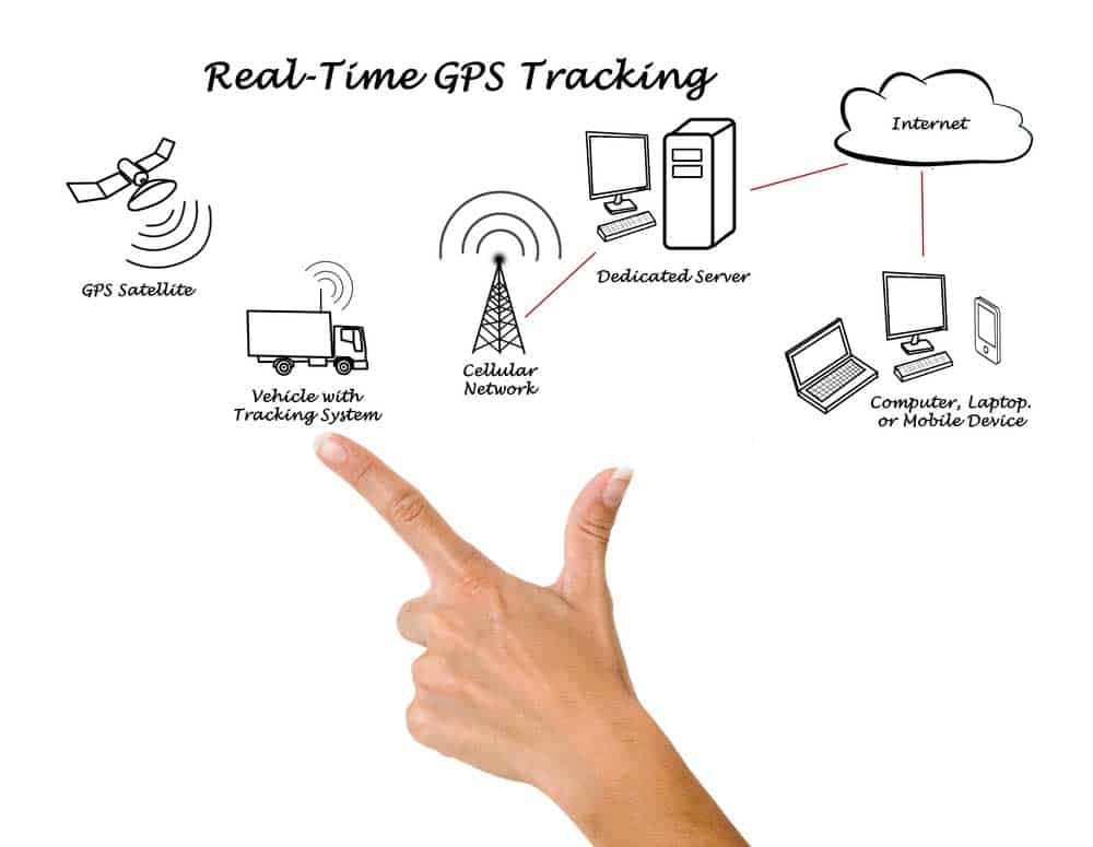 Real-time GPS tracking