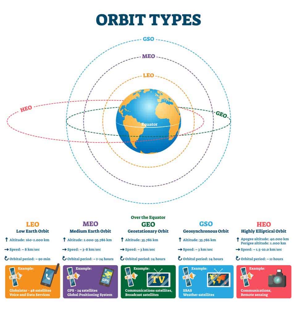 Illustration of the orbit types